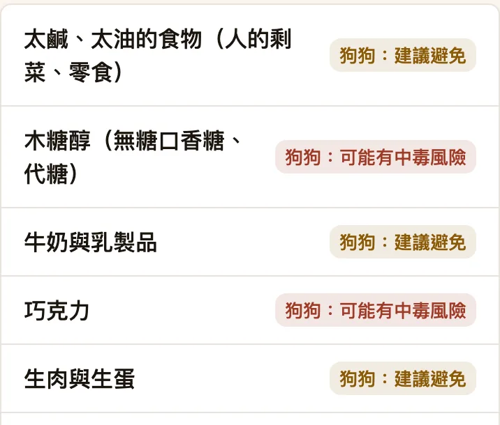 「毛孩可以吃嗎」的結果列：巧克力、木糖醇標示可能有中毒風險，牛奶與乳製品標示建議避免